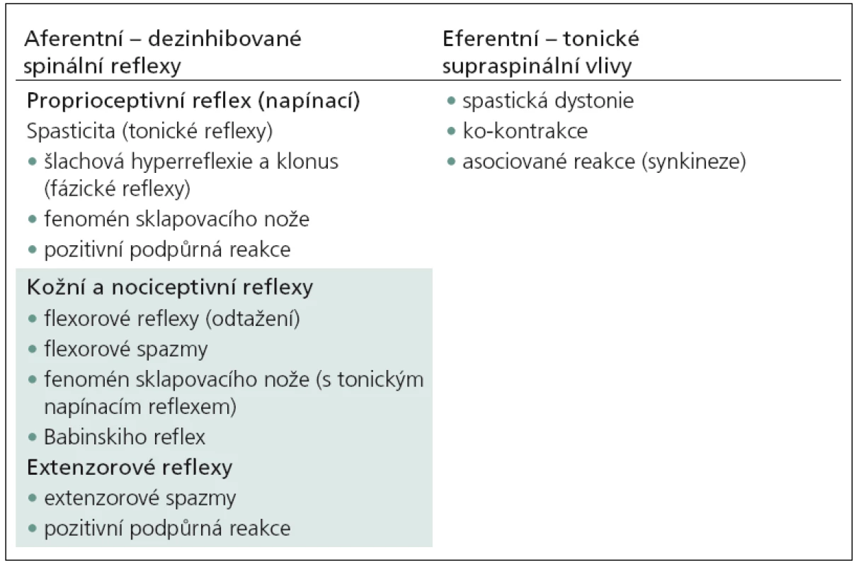 Klasifikace pozitivních příznaků u syndromu centrálního motoneuronu na podkladě patofyziologických mechanizmů.