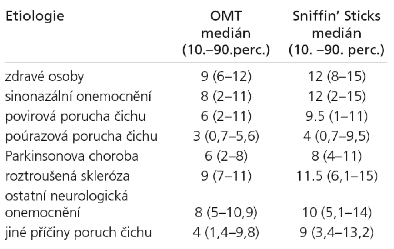 Mediány, 10. a 90. percentil bodových zisků v testu OMT a Sniffin’ Sticks testu u jednotlivých skupin dle etiologie.