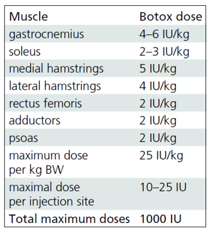 Dosing scheme for botulinum toxin A.