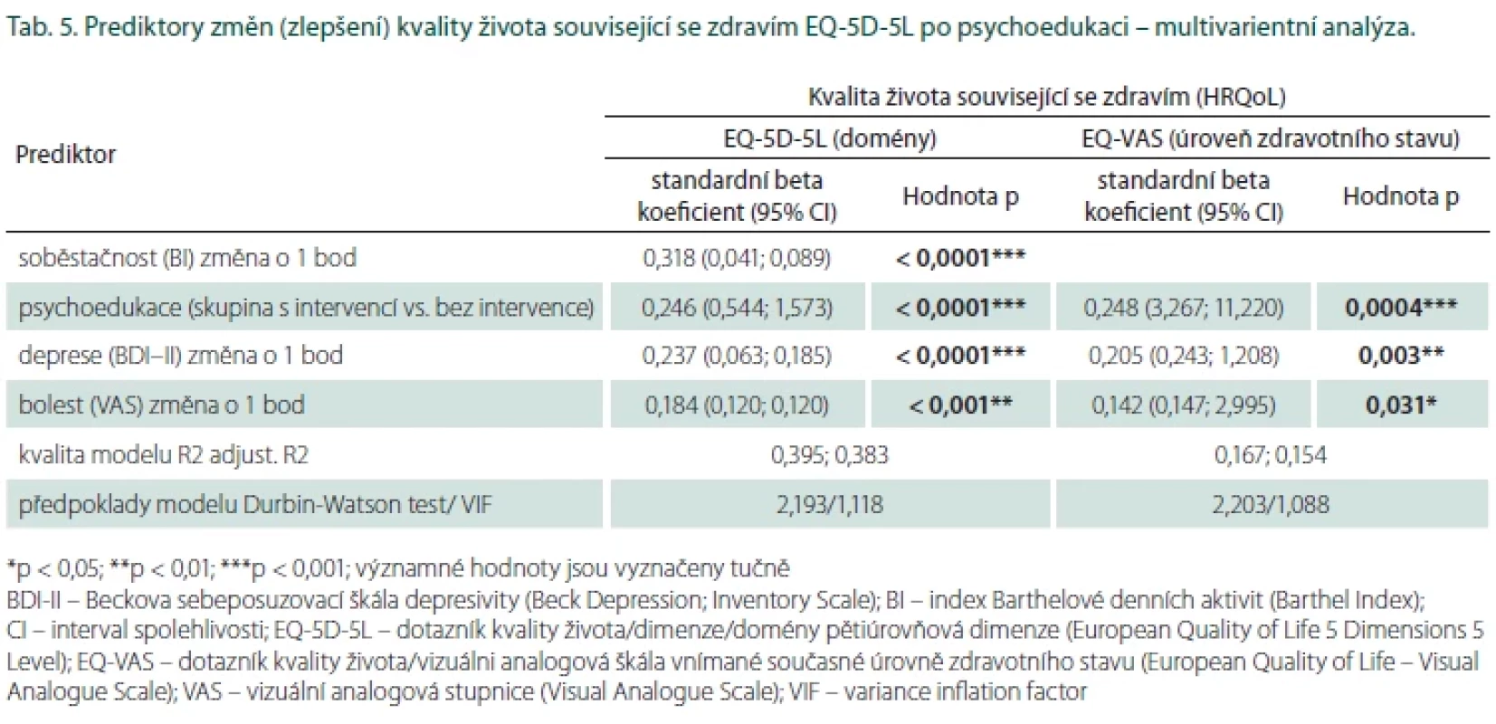 Prediktory změn (zlepšení) kvality života související se zdravím EQ-5D-5L po psychoedukaci – multivarientní analýza.