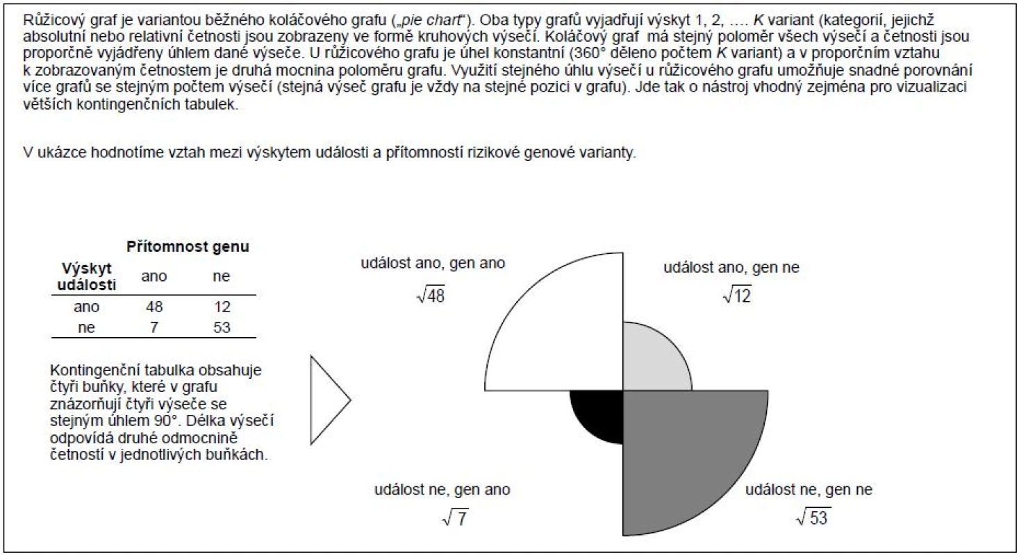 Růžicový graf (&lt;i&gt;„rose plot“&lt;/i&gt;) jako nástroj vizualizace kontingenčních tabulek.