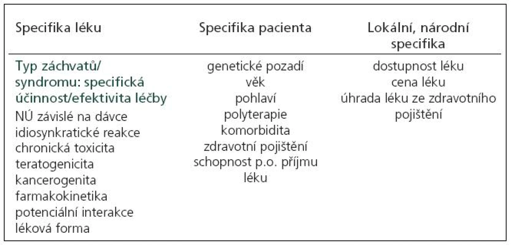 Faktory ovlivňující výběr optimální antiepileptické léčby, ILAE 2006 [9].
