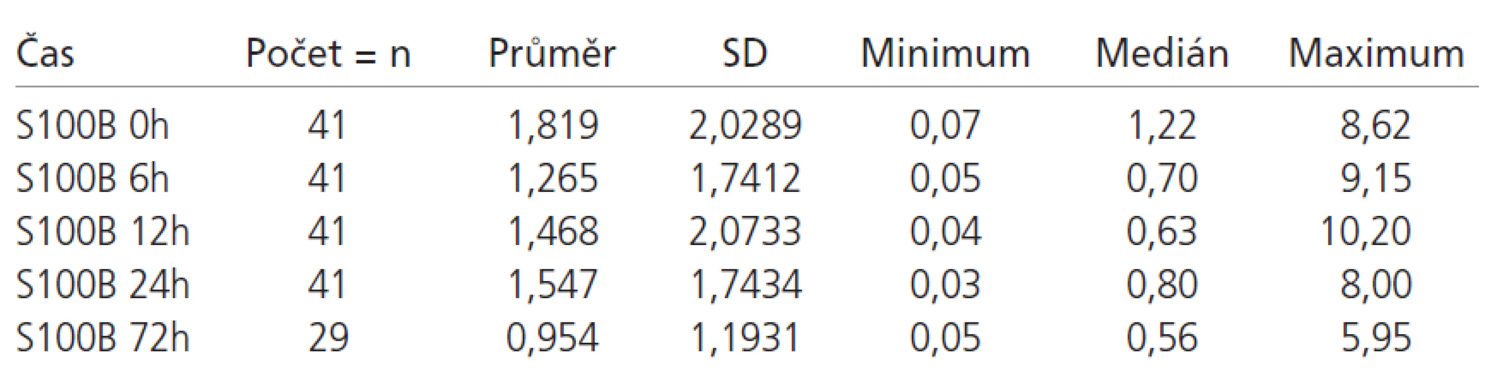 Hodnoty S100B proteinu ve sledovaných časech – neuspokojivý výsledný klinický stav.
