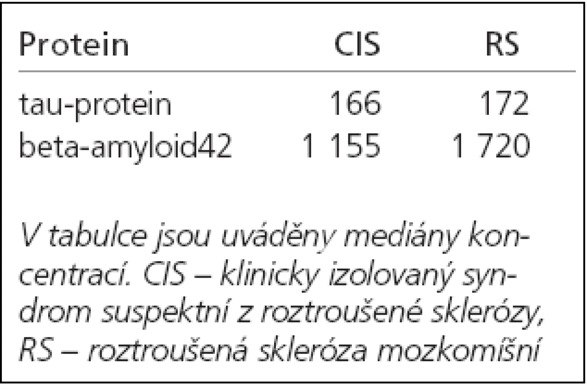 Koncentrace tau-proteinu a beta-amyloidu42 (pg/ml) u pacientů s CIS a RS.