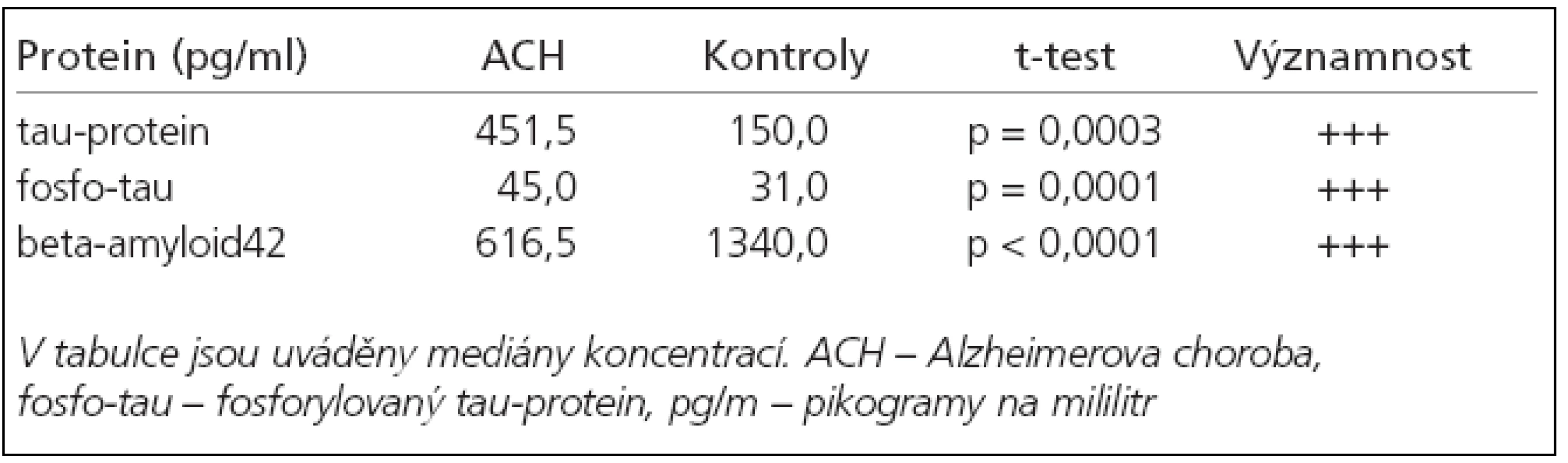 Medián naměřených koncentrací tau proteinu, fosforylovaného tauproteinu a beta-amyloidu42 (pg/ml) ve skupině ACH proti kontrolní skupině.