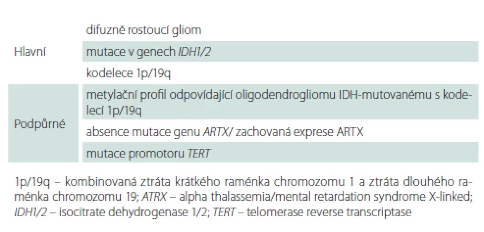 Diagnostická kritéria pro oligodendrogliom IDH-mutovaný s kodelecí 1p/19q dle WHO.