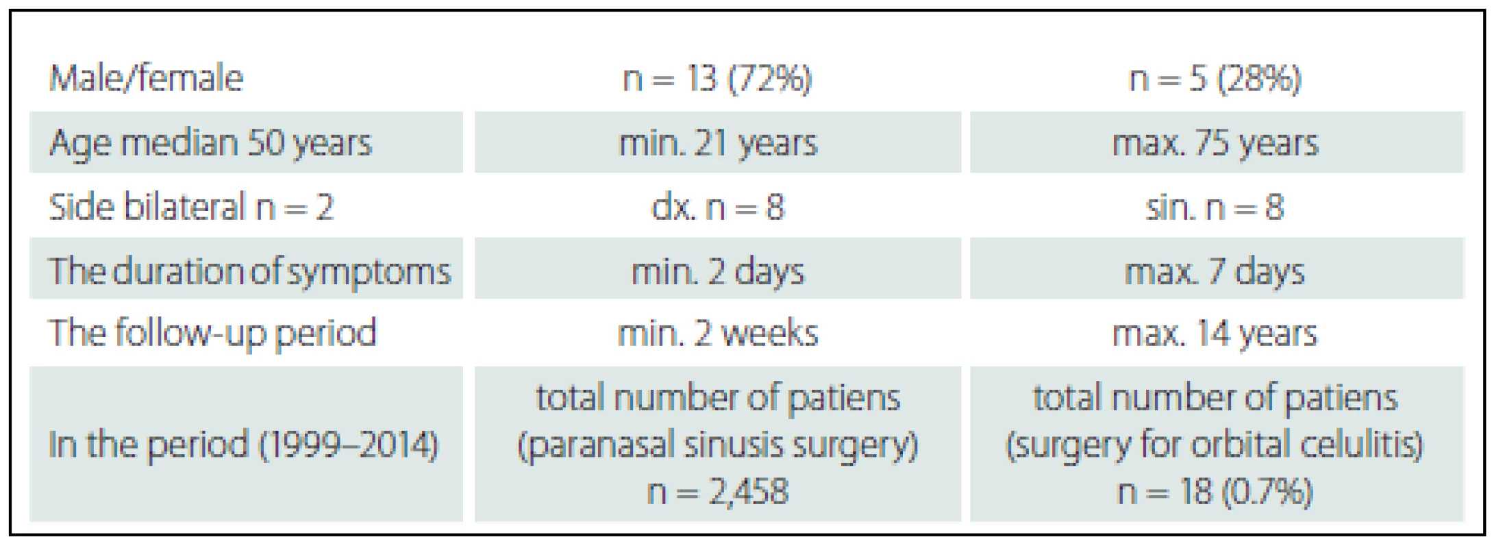 Patients with orbital cellulitis – data analysis (n = 18).