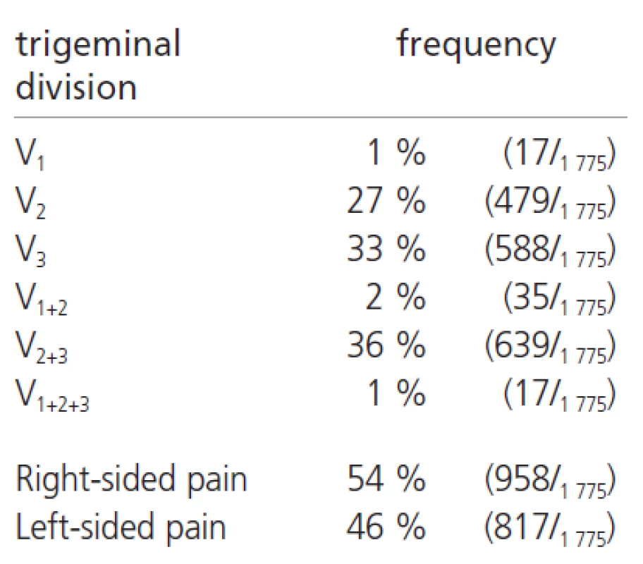 Distribution of pain in the patients treated by pRFR.