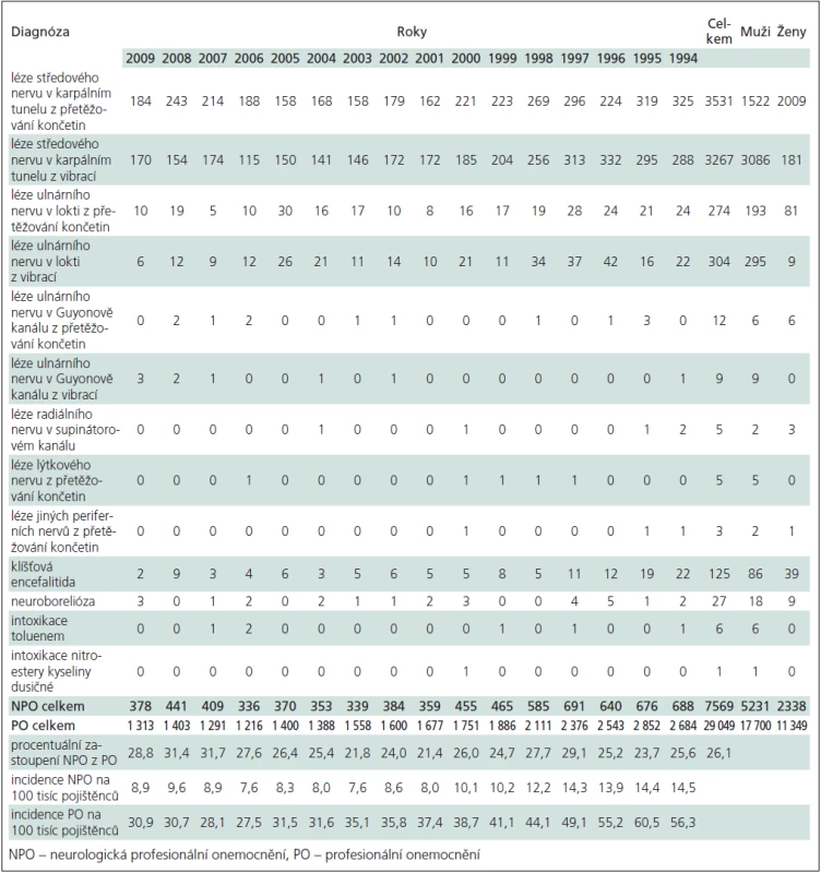 Incidence, absolutní počty a diagnózy neurologických profesionálních onemocnění v letech 1994–2009.