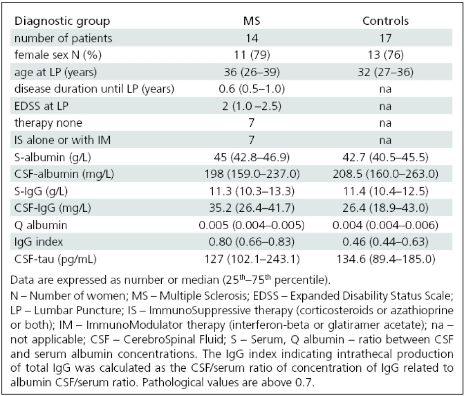 Basic clinical characteristics and biochemical variables in MS patients and controls.