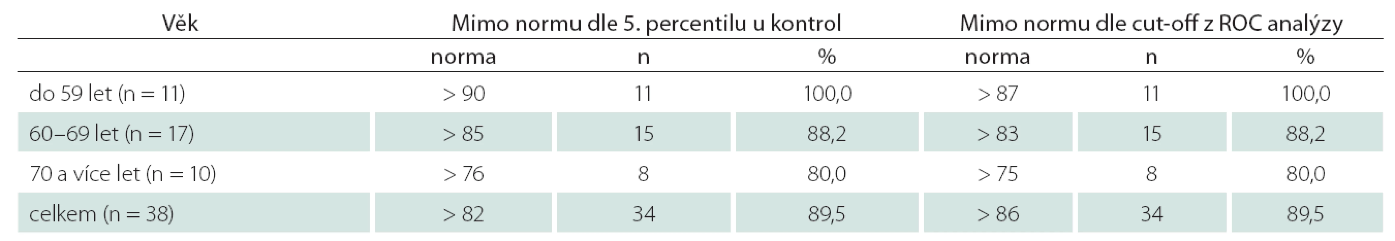 Sumarizace počtu a procenta pacientů s afázií mimo normu dle Indexu FK DFK (dle stanovených norem DFK je pod hranicí normy 89,5 % vyšetřených pacientů ze souboru A = 38 s afázií).