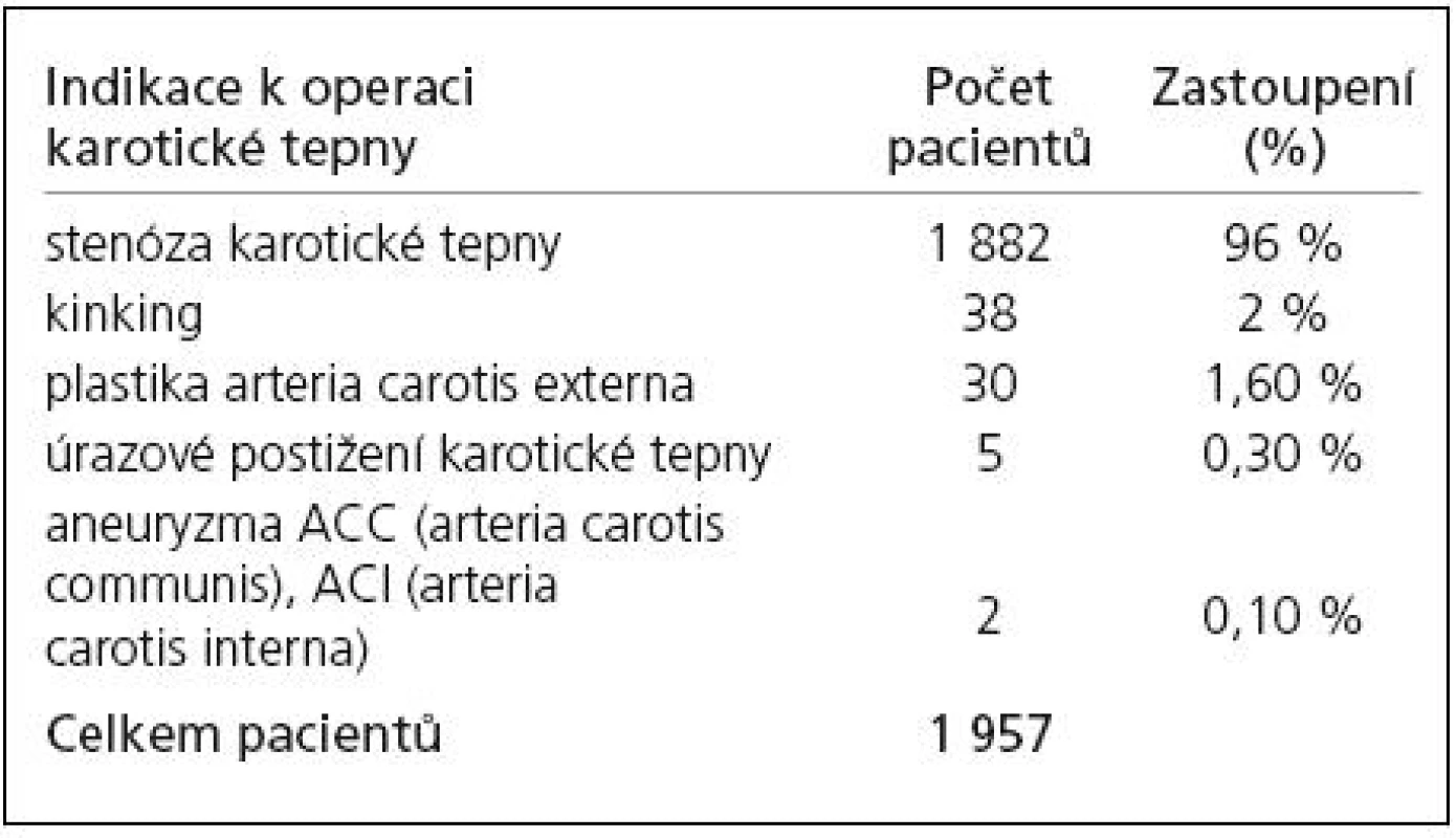 Indikace k operaci karotických tepen u pacientů operovaných v letech 1997–2009.