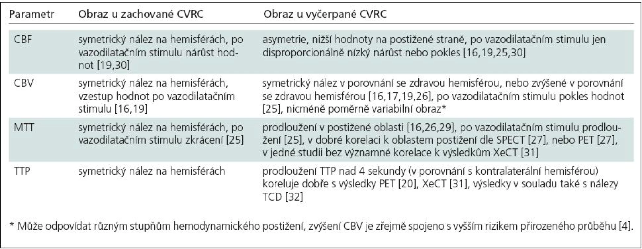 Přehled nálezů DSC-MR při vyšetření CVRC.