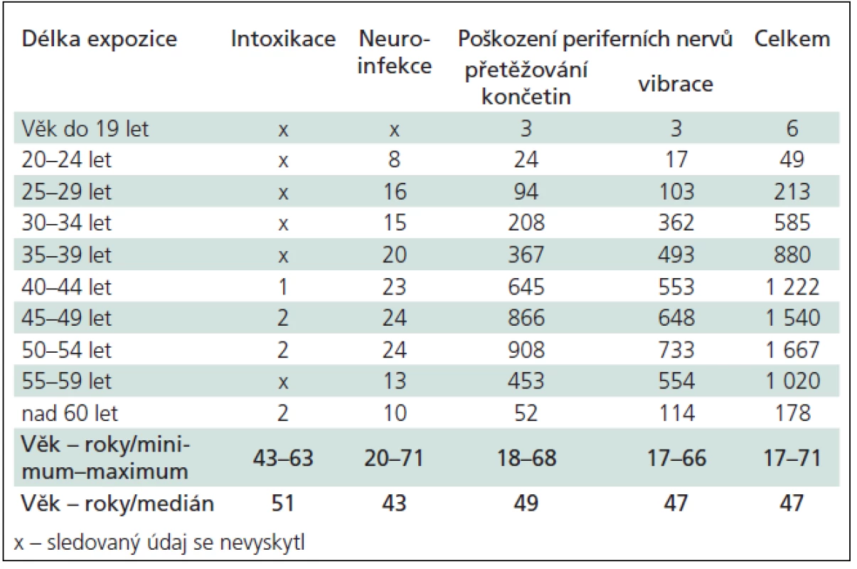 Neurologická profesionální onemocnění hlášená v letech 1994–2009 podle věkových skupin.
