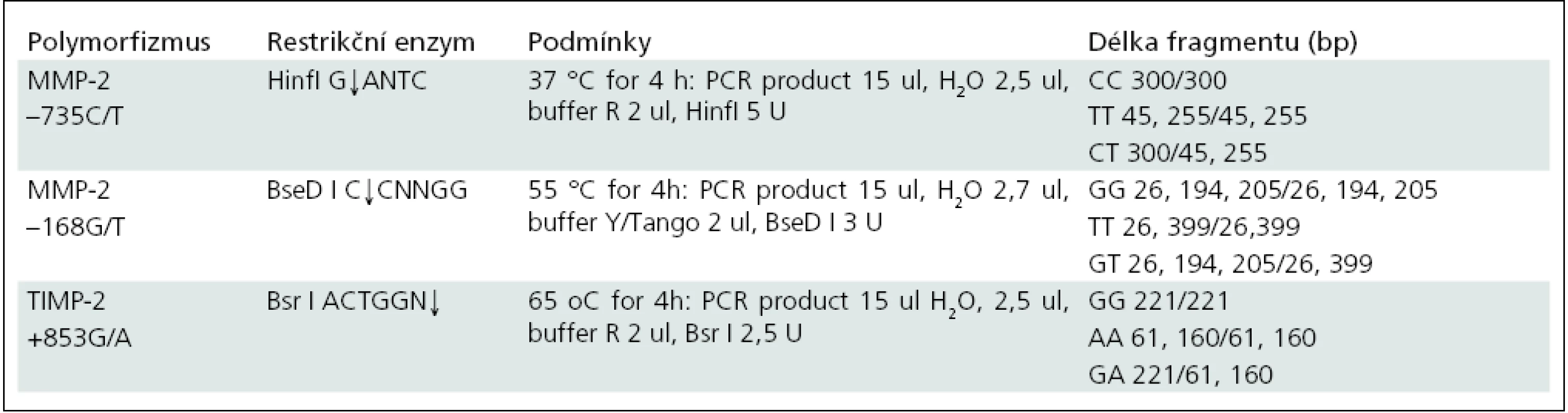 Restrikční enzymy, podmínky a délka PCR produktů pro analýzu genů MMP-2 a TIMP-2.