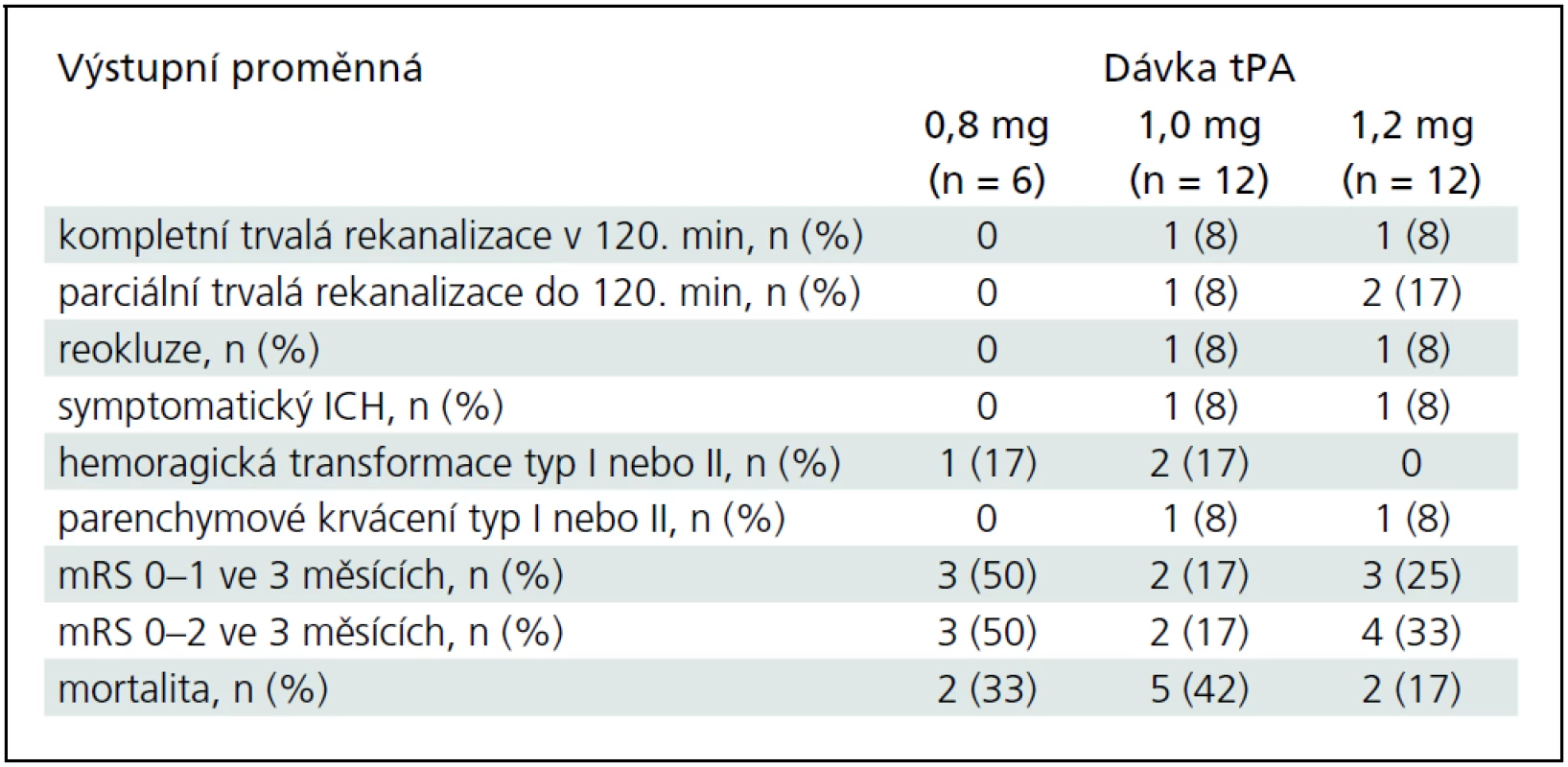 Výsledný stav pacientů léčených dávkami 0,8; 1,0 a 1,2 mg/kg intravenózní tPA.
