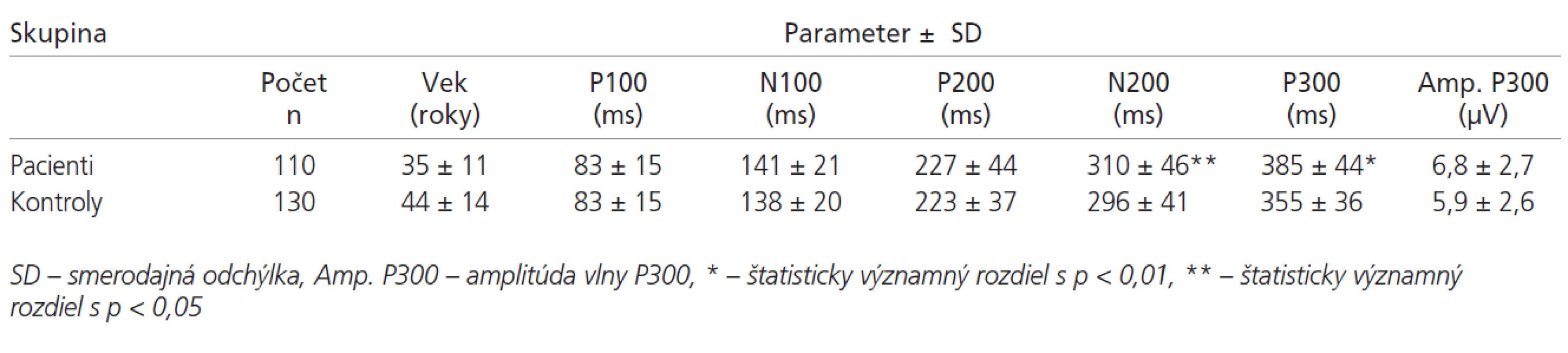 Parametre sluchových ERP pacientov a kontrol.