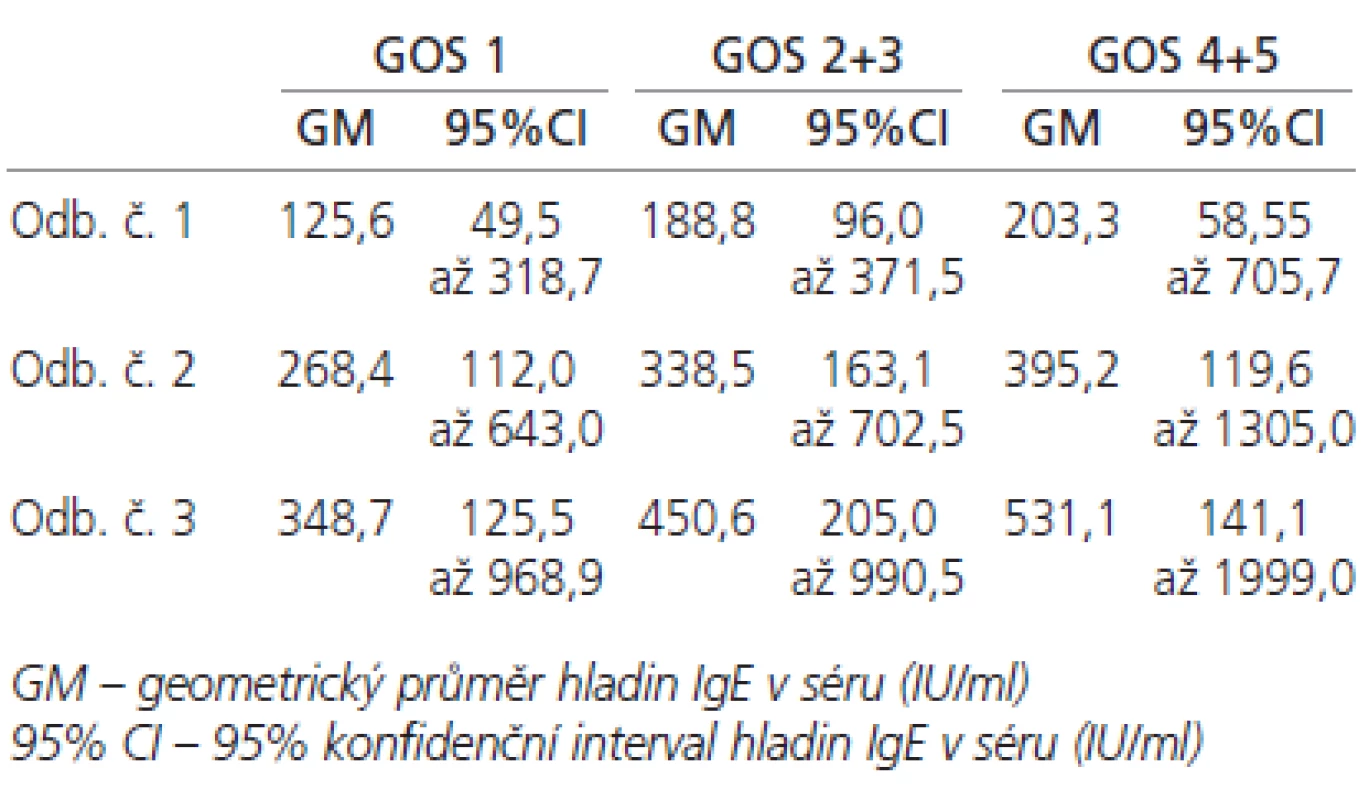 Průměrné hladiny IgE (IU/ml) v séru u pacientů s GOS 1, GOS 2+3 a GOS 4+5.