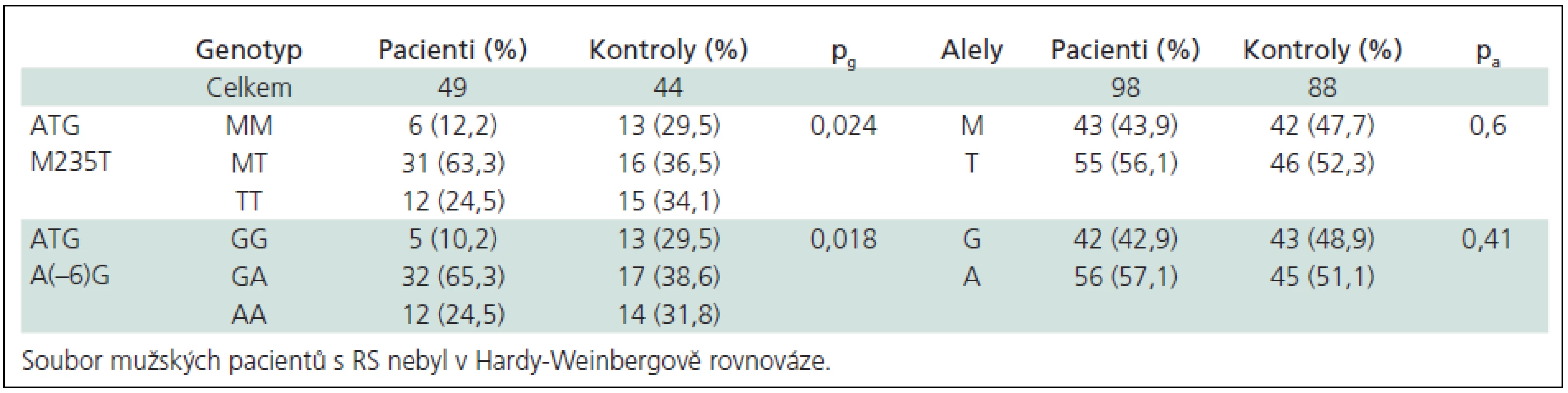 Genotypové a alelické frekvence ATG polymorfizmů ve skupině mužů.