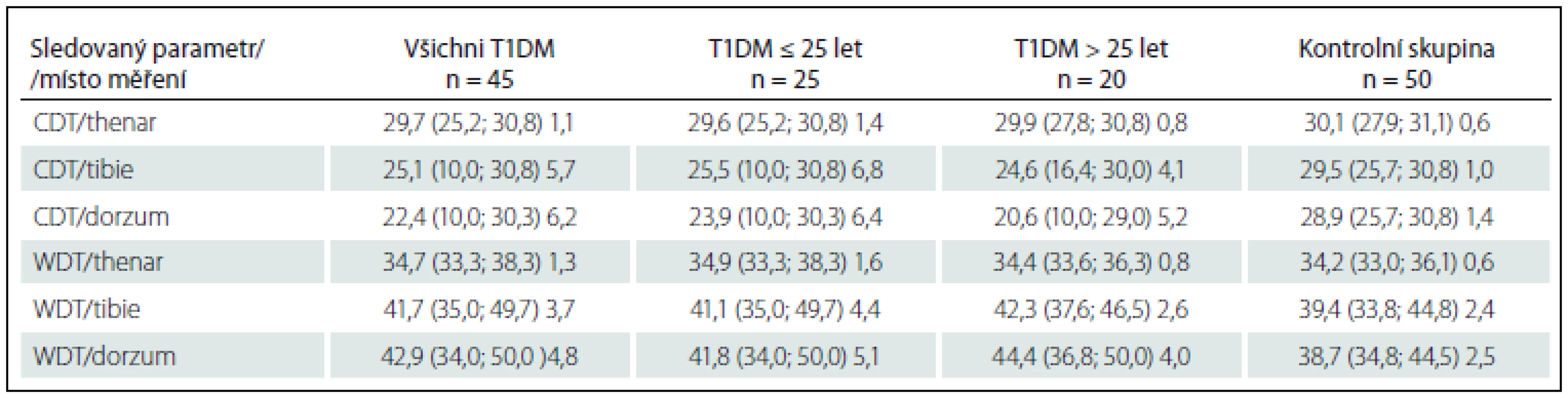 Hodnoty jednotlivých termických prahů u diabetiků a kontrolní skupiny.
Hodnoty uvedeny jako μ (min.; max.), SD v jednotkách °C a jsou zaokrouhleny na jedno desetinné místo.