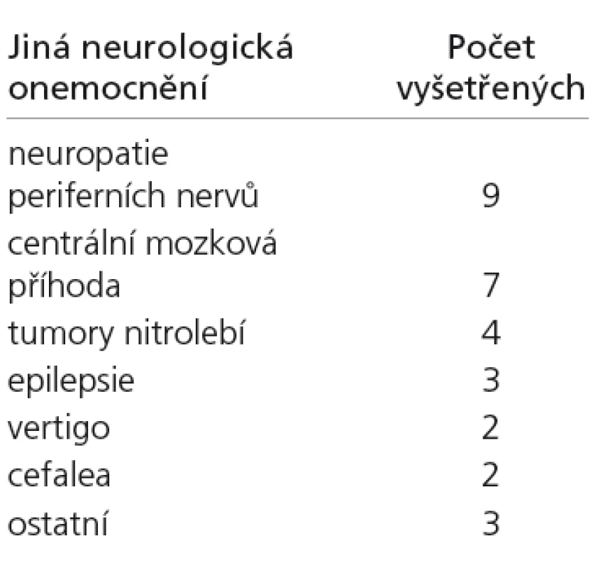 Zastoupení nemocných dle diagnóz ve skupině jiná neurologická onemocnění. 