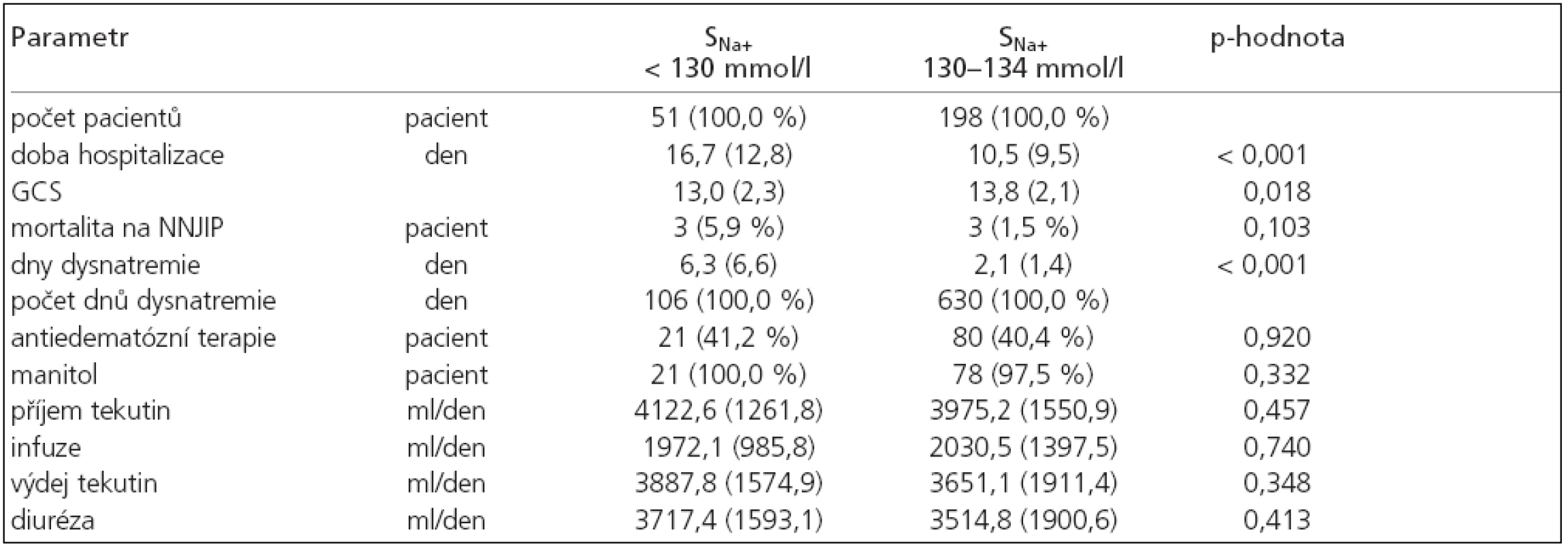 Srovnání skupiny hyponatremií s hodnotami sérového natria pod 130 mmol/l s ostatními hyponatremiemi.