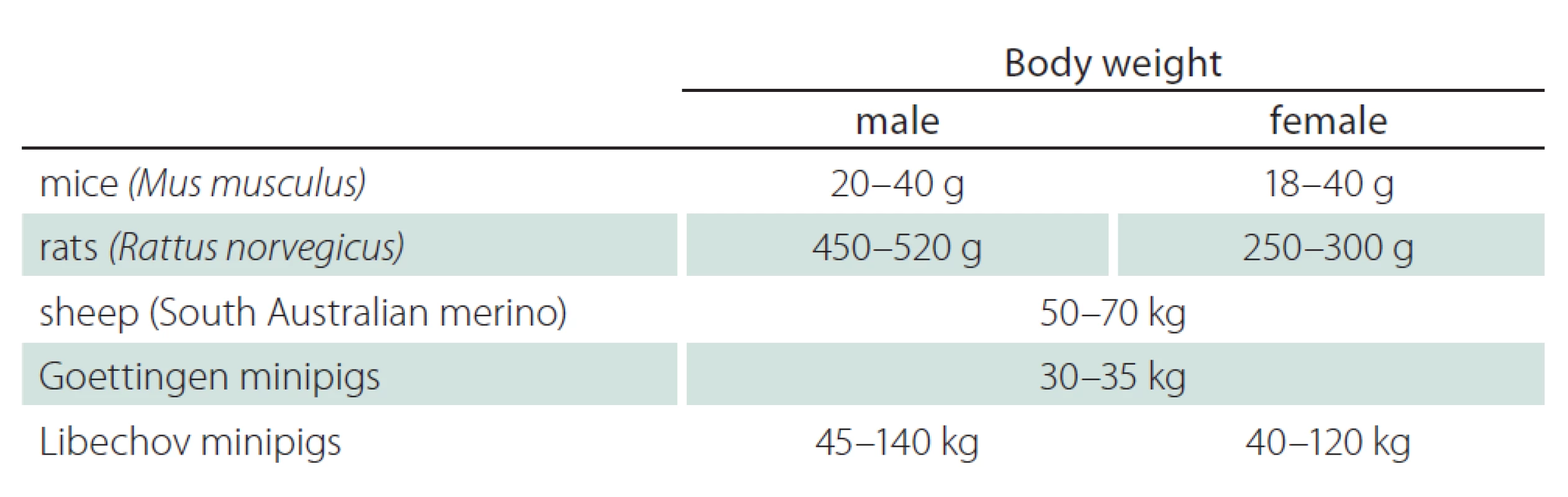 Average body weight of mice, rats, sheep, Goettingen and Libechov minipigs.