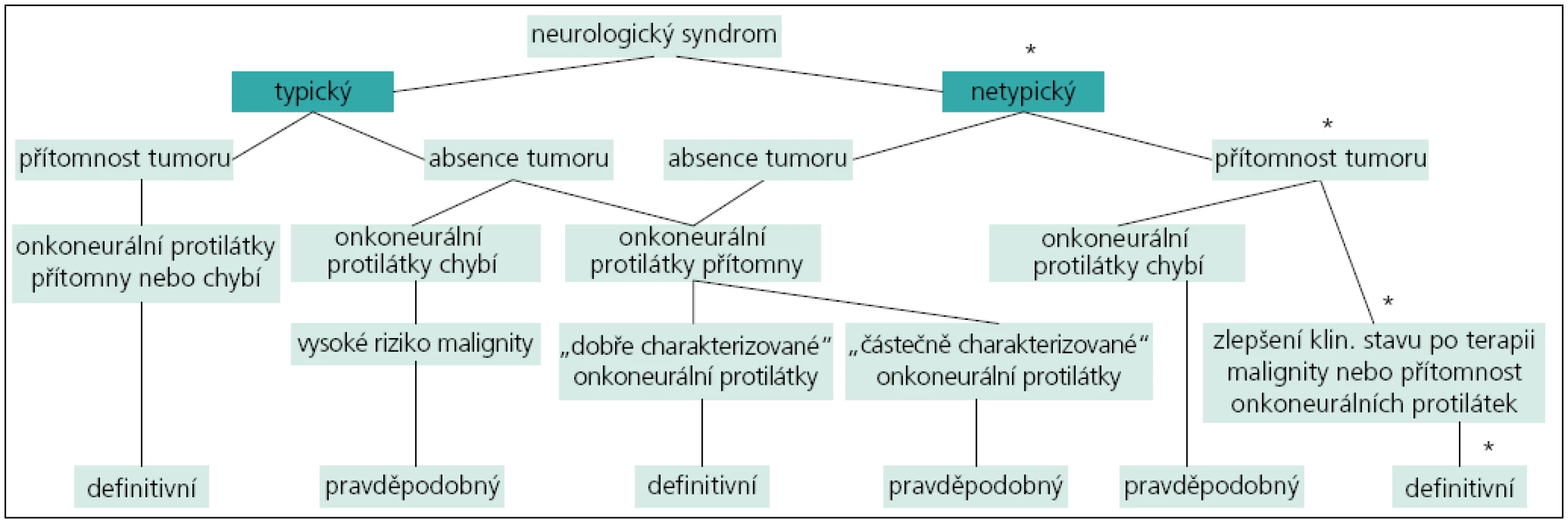 Schéma znázorňuje hvězdičkami naši kazuistiku ve vztahu k diagnostickým kritériím neurologického paraneoplastického syndromu dle [6].