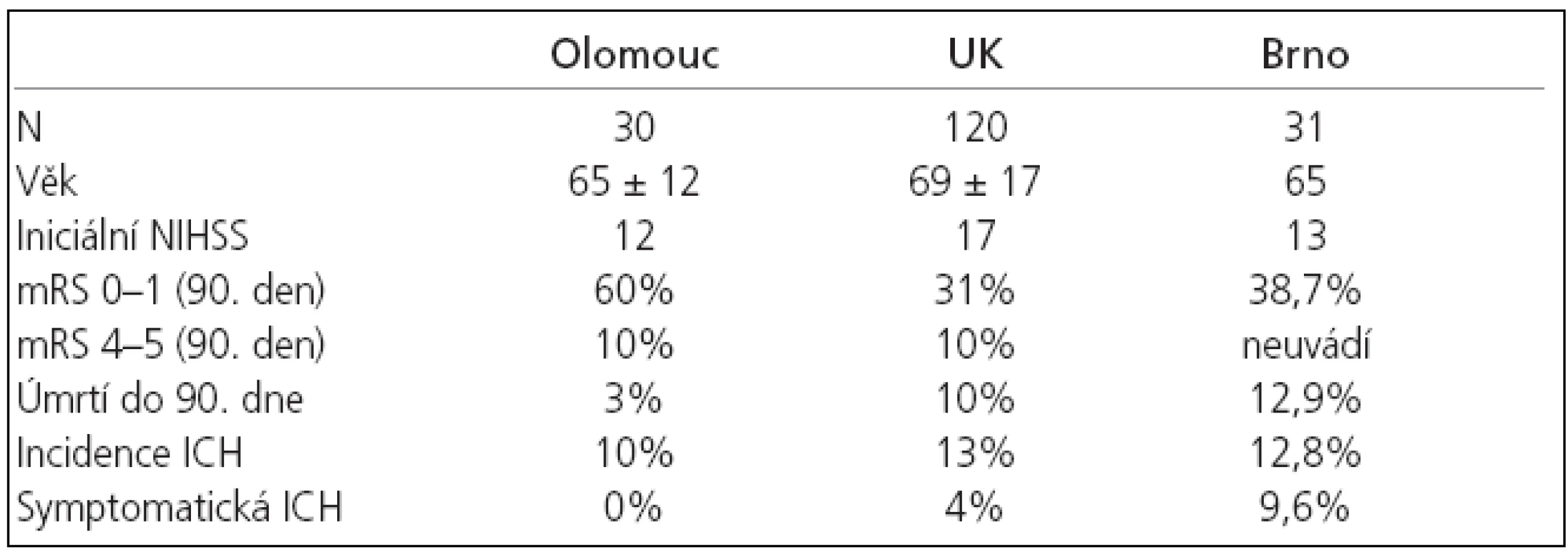 Srovnání prezentovaného souboru (Olomouc) s výsledky Walterse et al (Velká Británie - UK) a Mikulíka et at (Brno).