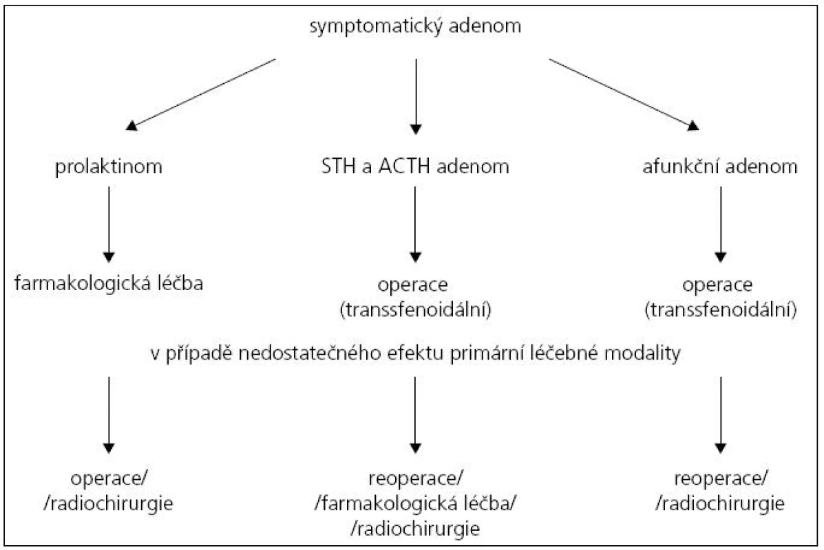Zjednodušený algoritmus terapeutického postupu u symptomatických adenomů hypofýzy.