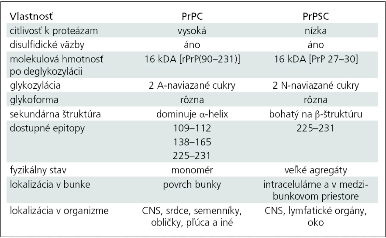 Rozdiely medzi celulárnym priónovým proteínom (PrPC) a scrapie priónovým proteínom (PrP&lt;sup&gt;SC&lt;/sup&gt;), upravené podľa [7].