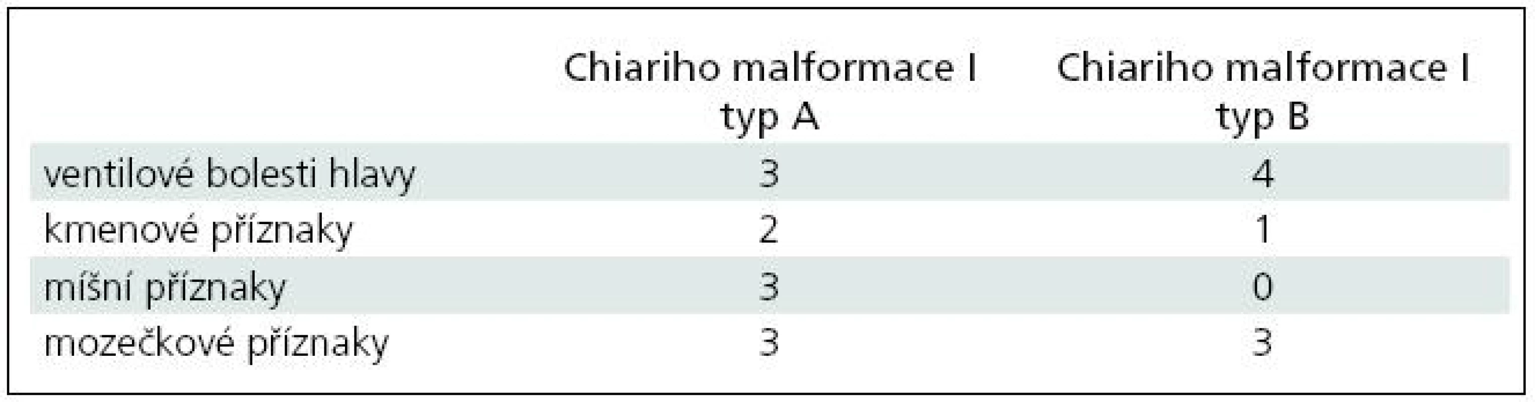 Klinické příznaky Chiariho malformace typu I.