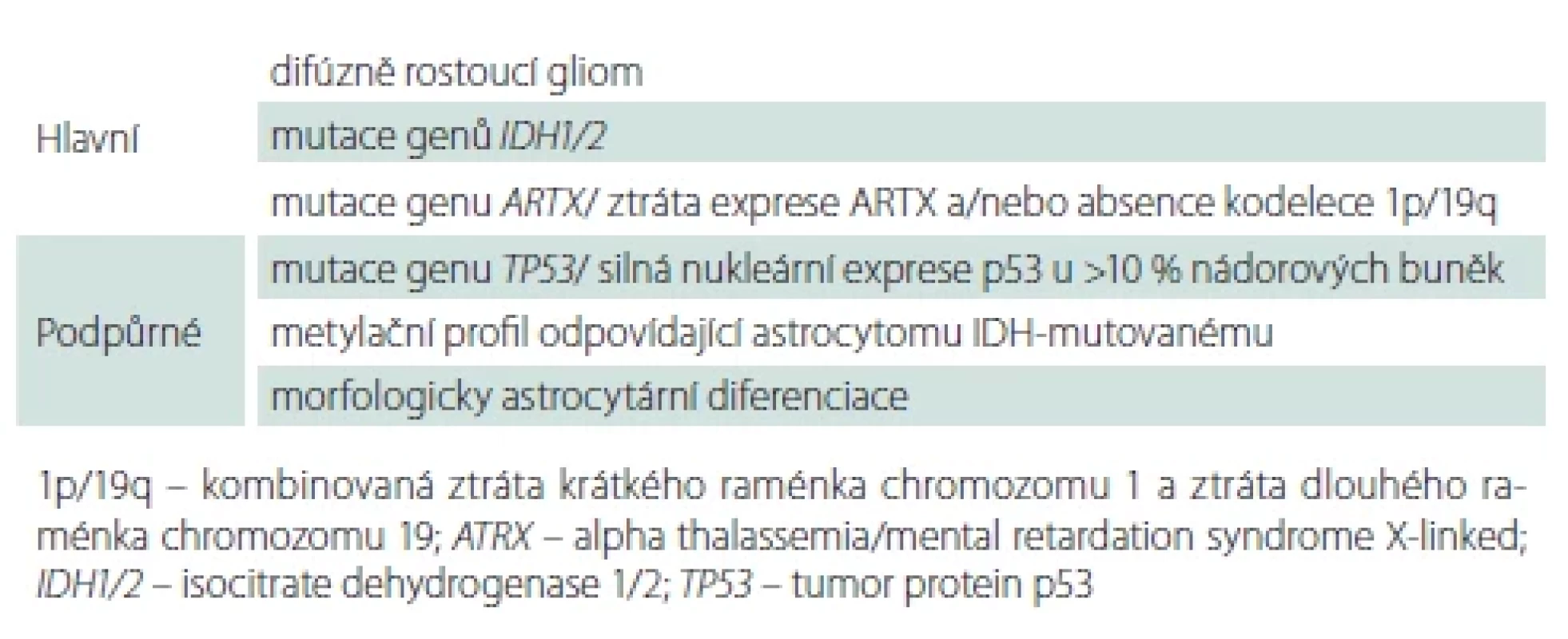 Diagnostická kritéria pro astrocytom IDH-mutovaný dle WHO.