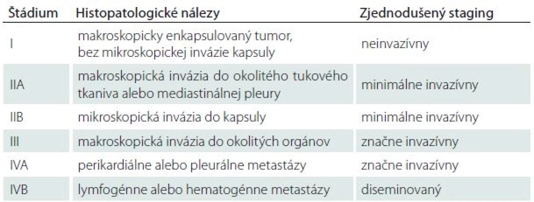 Klinicko-patologická klasifikácia štádií invazivity podľa Masaoku [10].