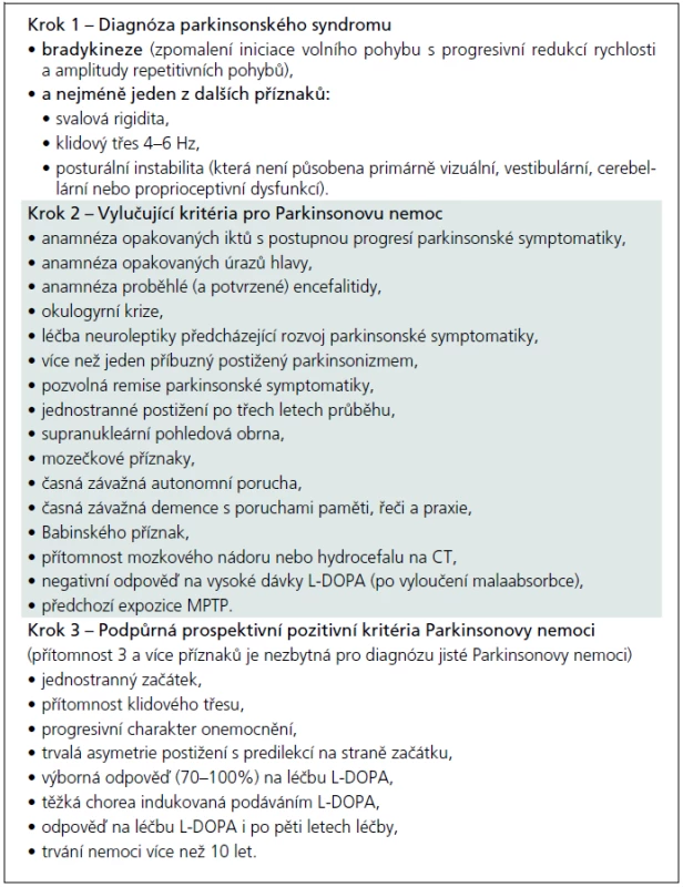 UK-PDBB klinická diagnostická kritéria Parkinsonovy nemoci.