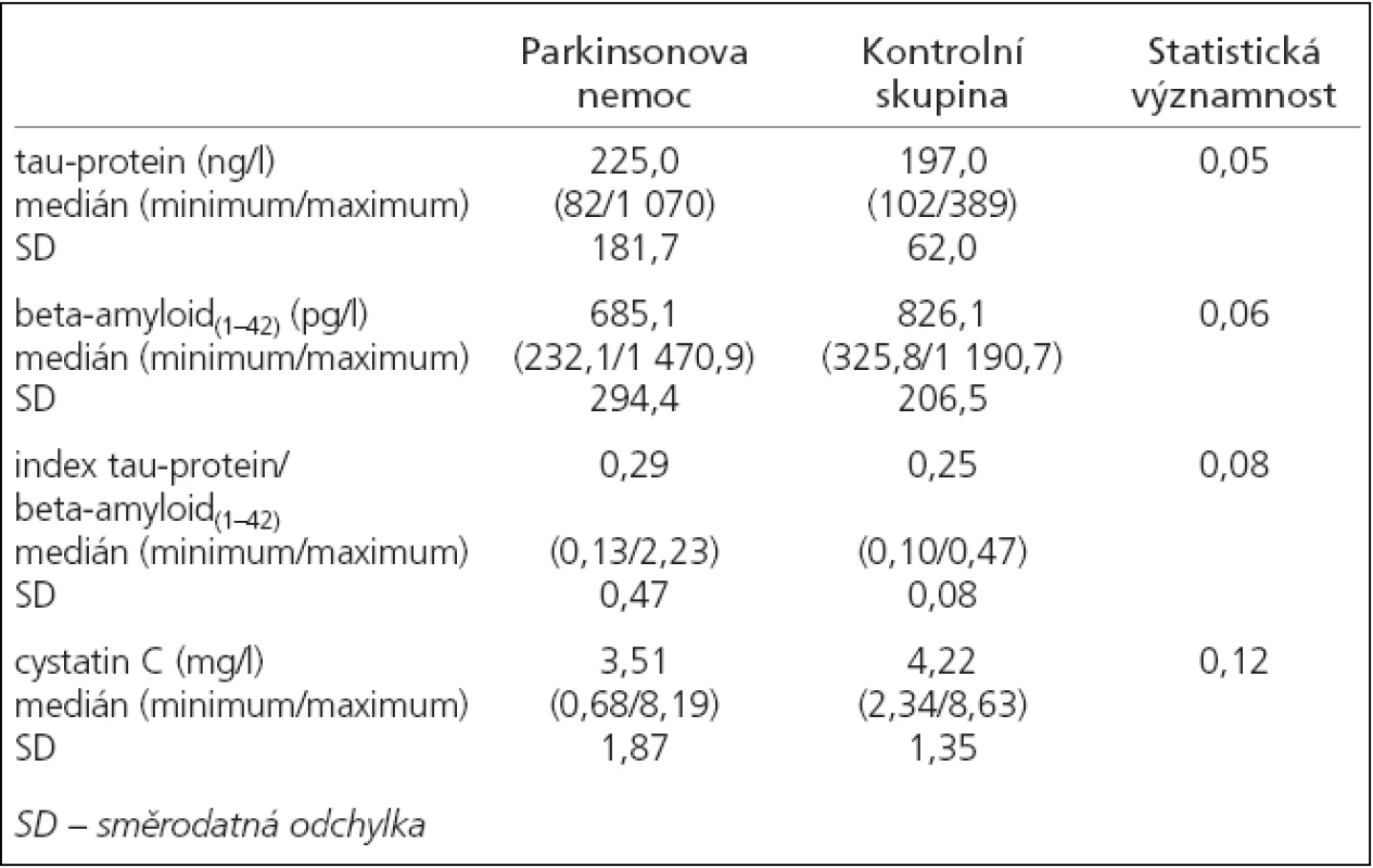 Porovnání sledovaných hodnot u pacientů s Parkinsonovou nemocí vs kontrolní skupina pomocí neparametrického Mannn-Whitney testu.