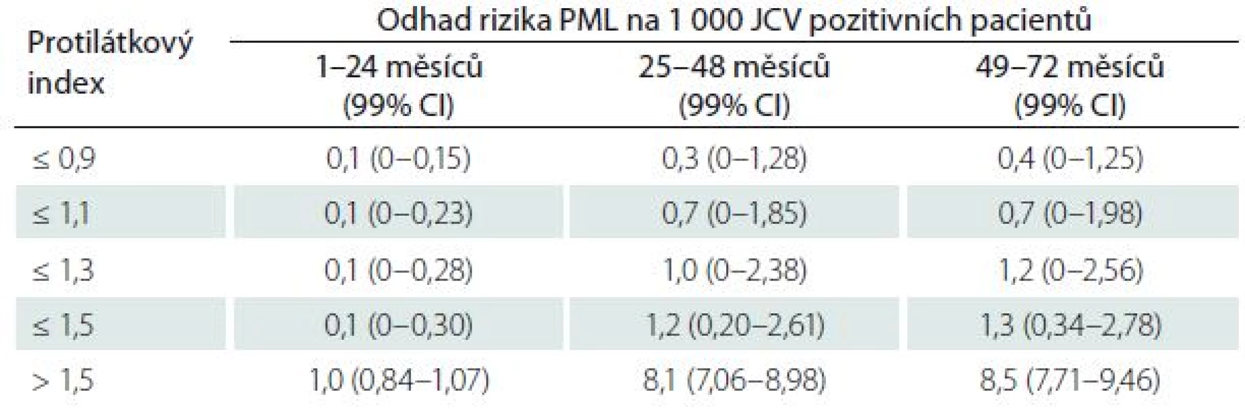 Riziko progresivní multifokální encefalopatie u pacientů léčených natalizumabem podle protilátkového JCV indexu u pacientů bez předchozí imunosupresivní léčby