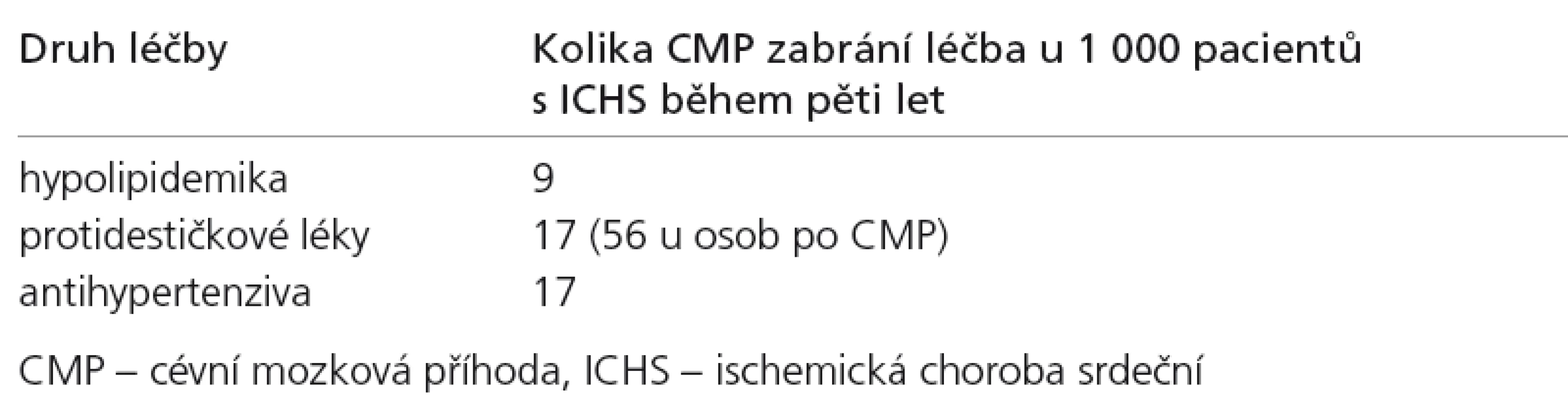 Srovnání efektivity léků v prevenci ischemických CMP [43].