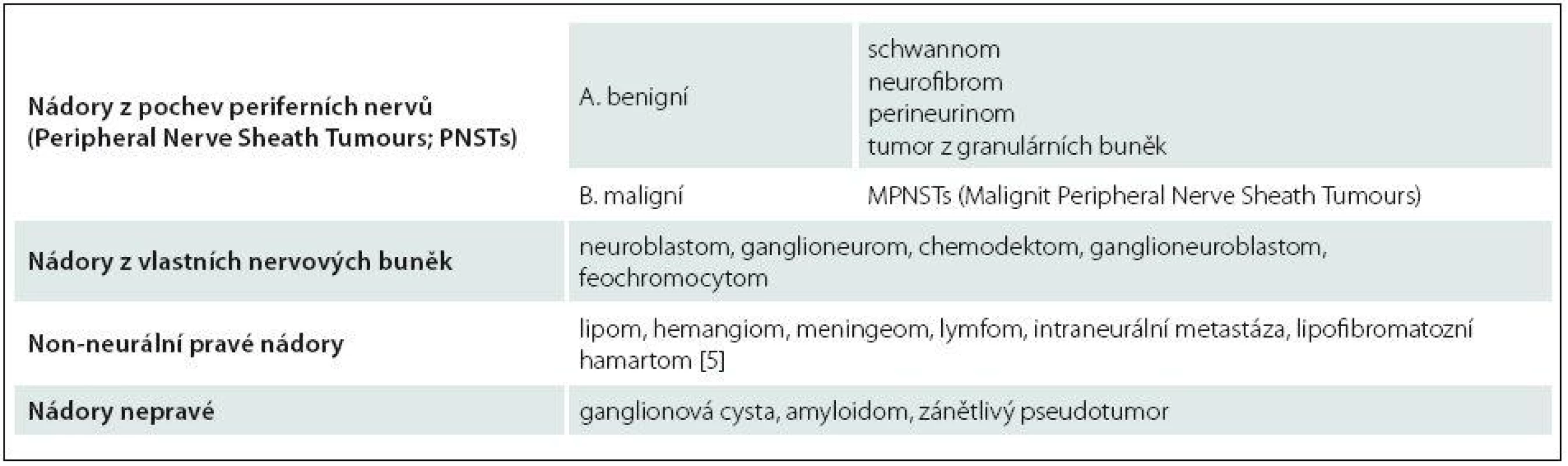 Klasifikace tumorů periferních nervů.