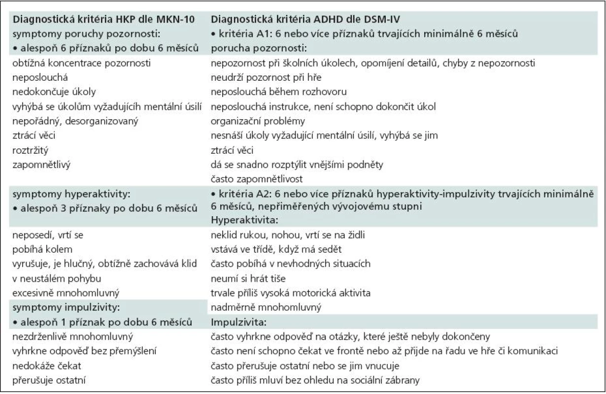 Diagnostická kritéria HKP (MKN-10) vs ADHD (DSM-IV).