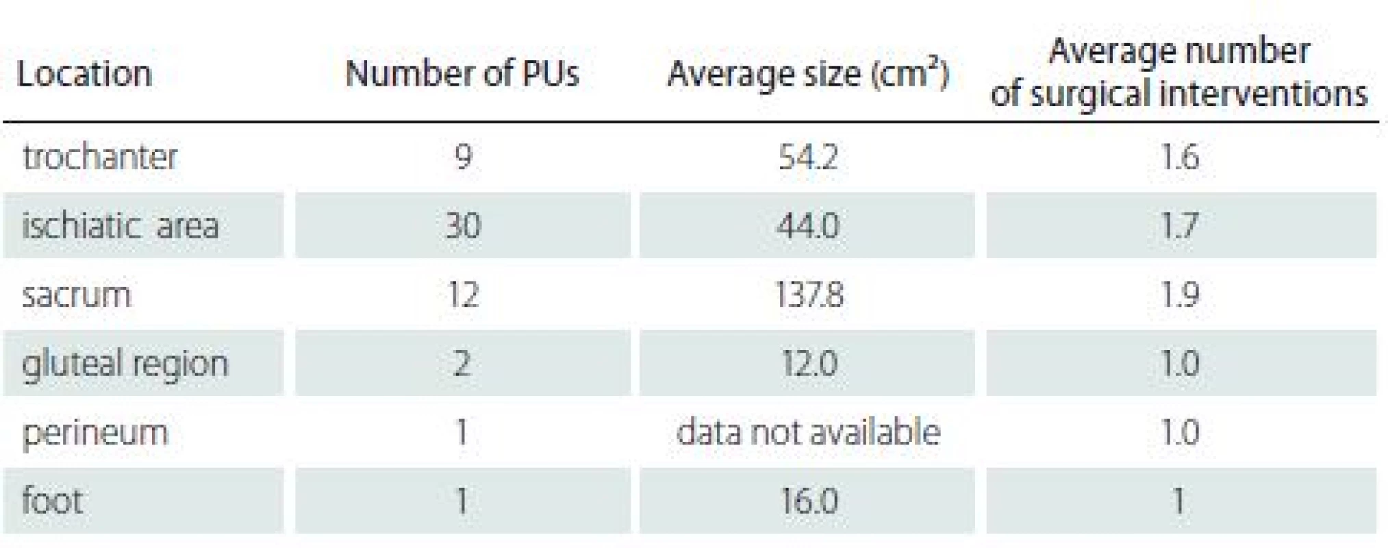 Overview of characteristics of PUs (number and size) according to location
(N = 55).