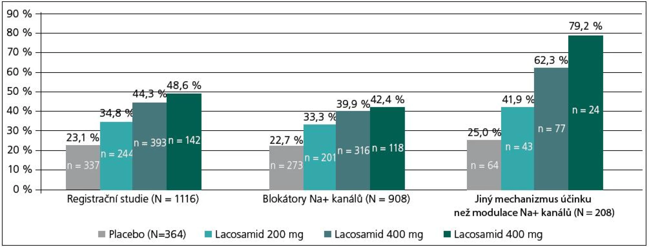 Post-hoc analýza registračních studií s ohledem na mechanismus účinku antiepileptik používaných v kombinaci s lacosamidem.
Podíl respondérů v hodnocené populaci byl 44,3 %, v kombinaci LCM s Na+ blokátory 39,9 % a v kombinaci LCM s antiepileptiky působícími odlišným mechanizmem 62,3 %.