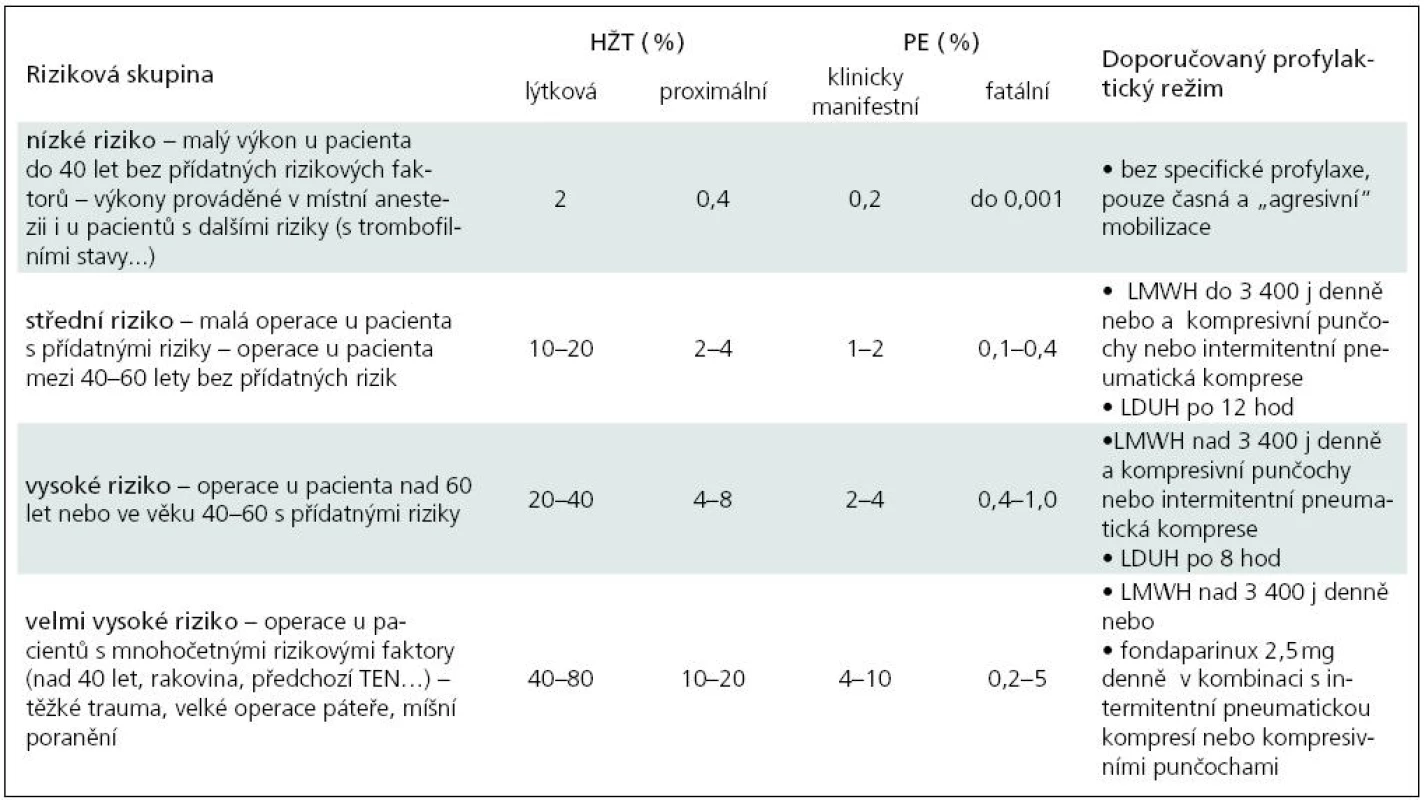 Rizikové skupiny u neurochirurgických pacientů (výskyt HŽT nebo PE bez profylaxe).