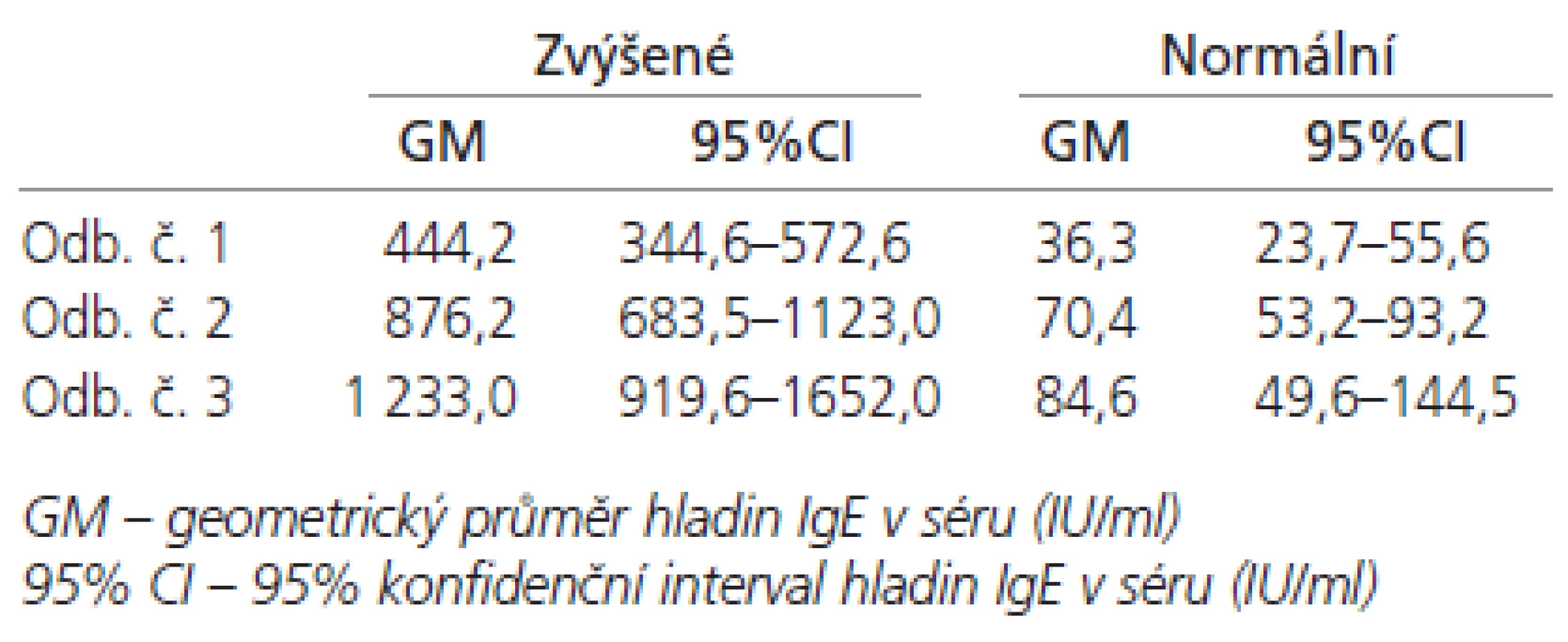 Průměrné hladiny IgE (IU/ml) v séru u pacientů se zvýšenou a normální hladinou při prvním odběru.