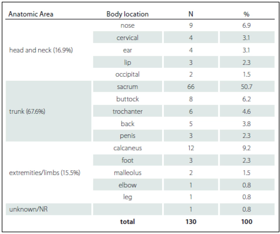 Distribution of all pressure ulcers identified according to anatomical location (N = 130).