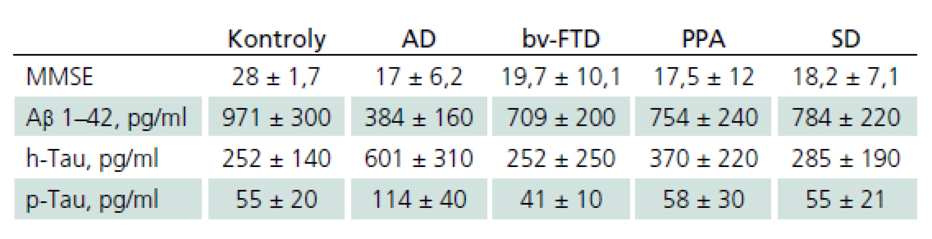 Hodnoty amyloidu beta, celkového tau proteínu a fosforylovaného tau proteínu pri Alzheimerovej chorobe a jednotlivých syndrómoch FTLD (podľa [49]).