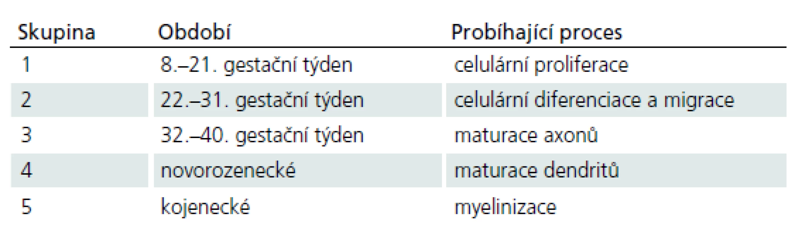 Klasifikace kongenitálního hydrocefalu (Perspective Classification of Congenital Hydrocephalus) do pěti skupin v závislosti na etapě, typu a klinické kategorii kongenitálního hydrocefalu [6].