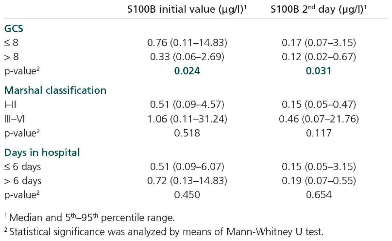 S100B values stratified according to diagnostic criteria.