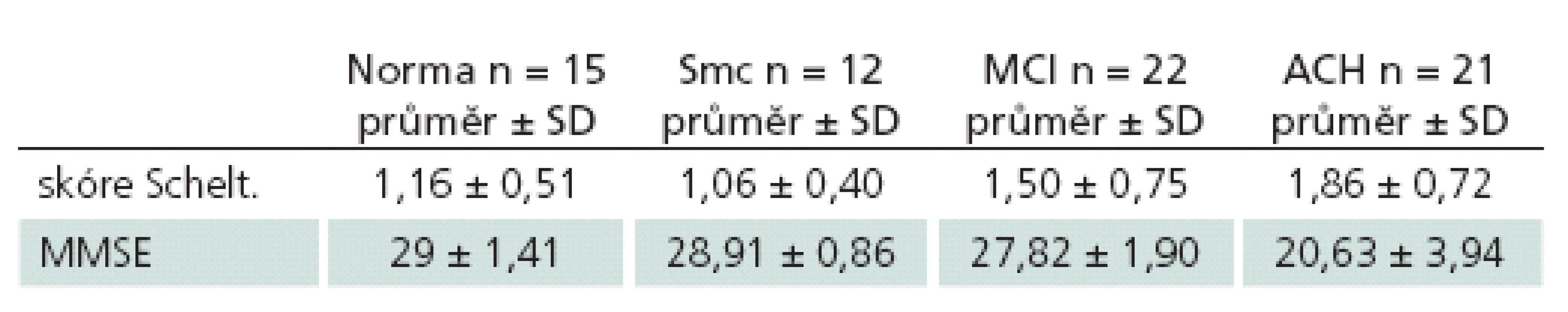 Průměrné hodnoty Scheltensovy škály a MMSE u jednotlivých skupin.