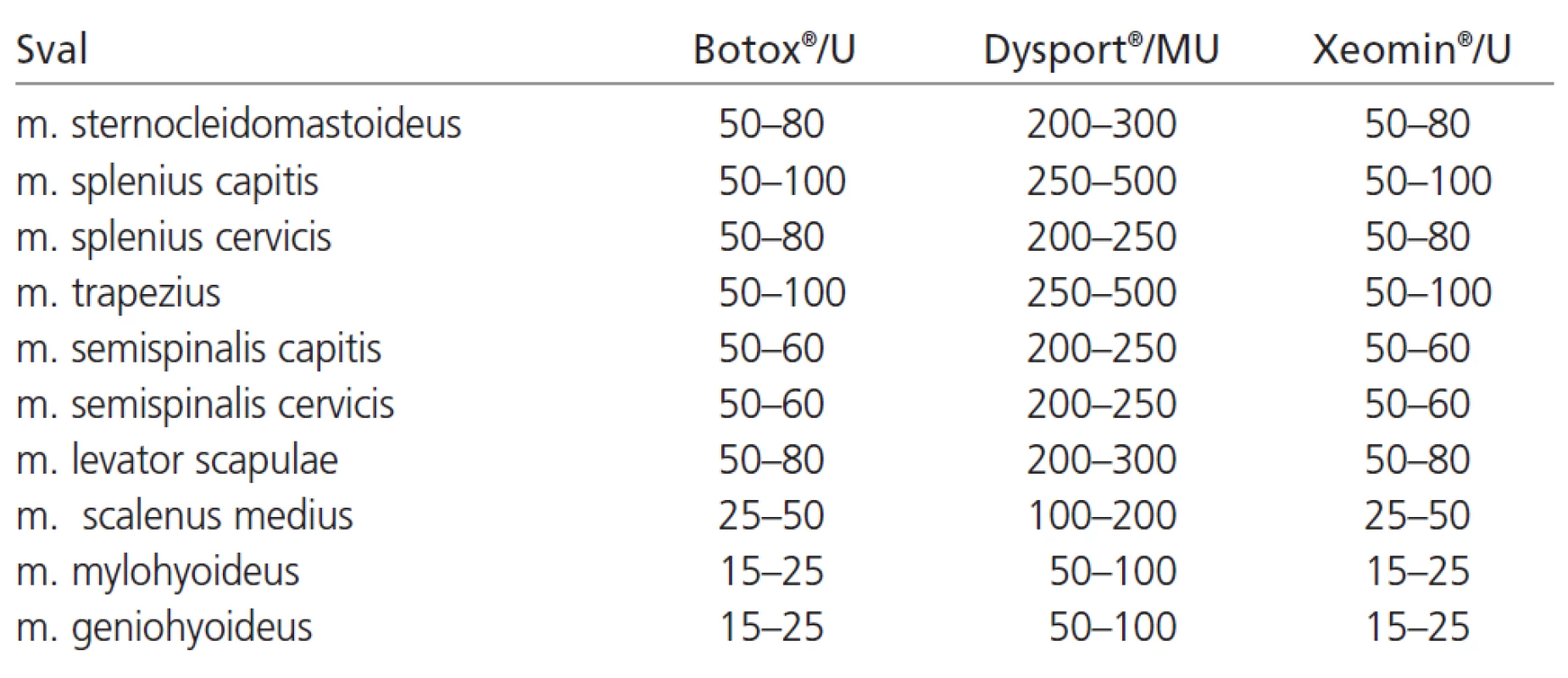 Obvyklé dávky botulotoxinu A, aplikované do krčních svalů při léčbě cervikální dystonie (dávky používané na předchozím a současném pracovišti autora) při použití komerčně dostupných preparátů (registrace preparátu Xeomin&lt;sup&gt;®&lt;/sup&gt; v ČR se předpokládá v průběhu roku 2007).